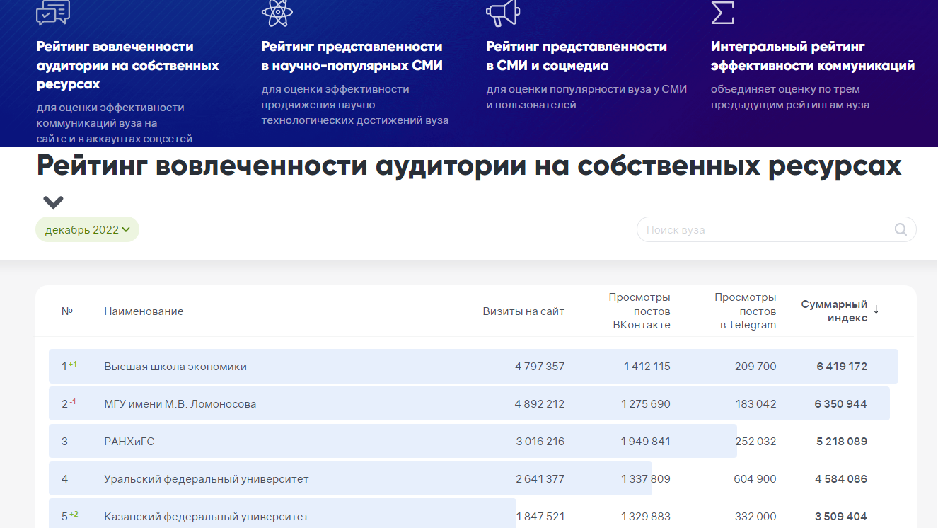 Соцнавигатор и Brand Analytics презентовали рейтинги коммуникаций вузов - РИА Новости, 1920, 24.01.2023