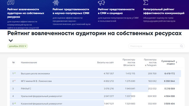 Соцнавигатор и Brand Analytics презентовали рейтинги коммуникаций вузов