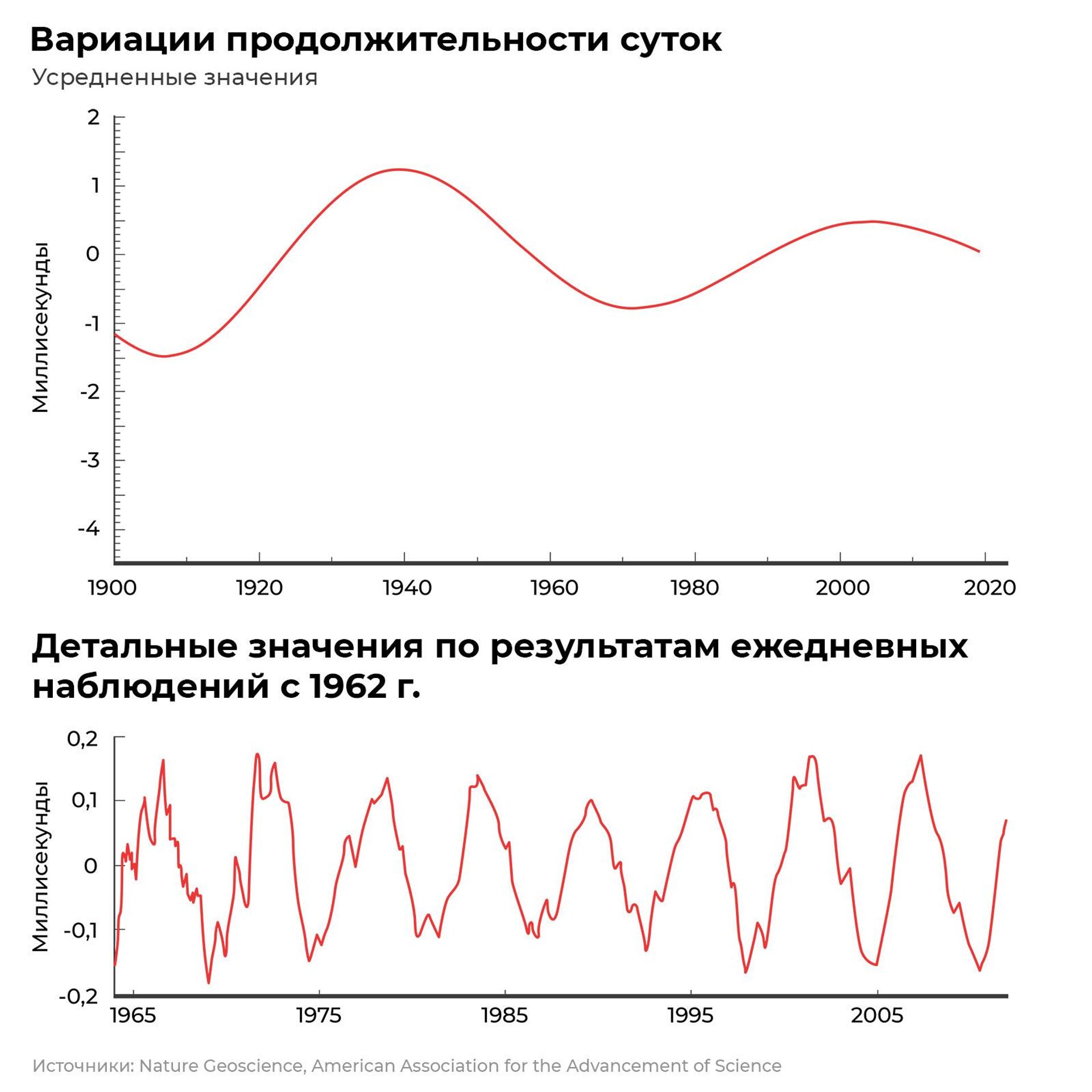 Вариации продолжительности суток - РИА Новости, 1920, 25.01.2023