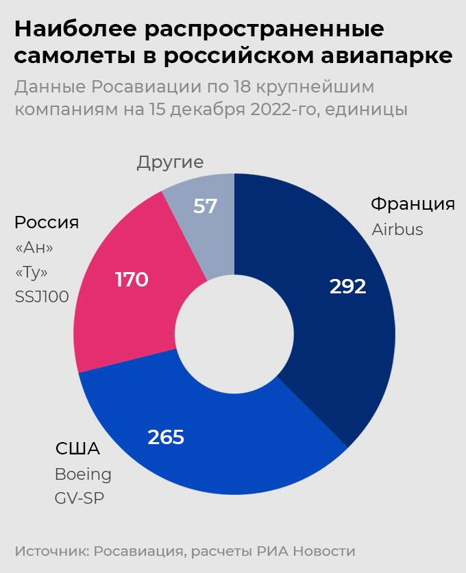 Наиболее распространенные самолеты в российском авиапарке Наиболее распространенные самолеты в российском авиапарке