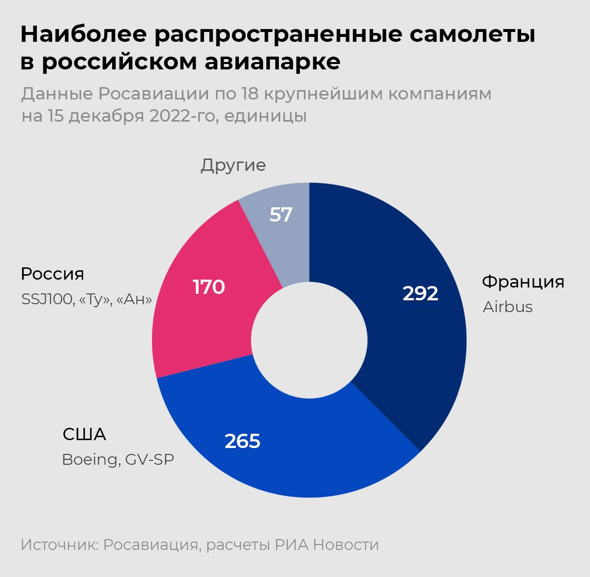 Наиболее распространенные самолеты в российском авиапарке Наиболее распространенные самолеты в российском авиапарке