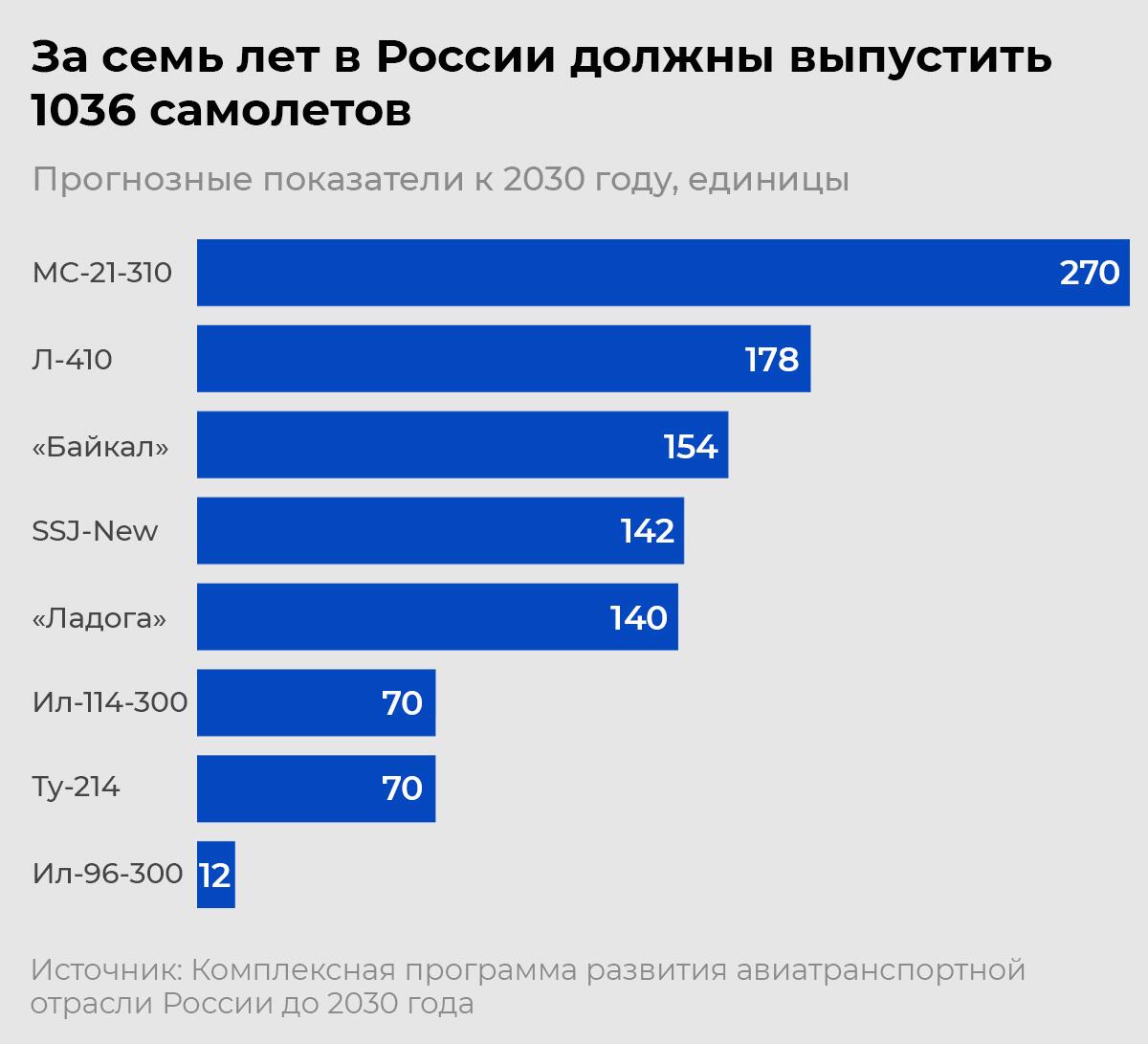 За семь лет в России должны выпустить 1036 самолетов За семь лет в России должны выпустить 1036 самолетов