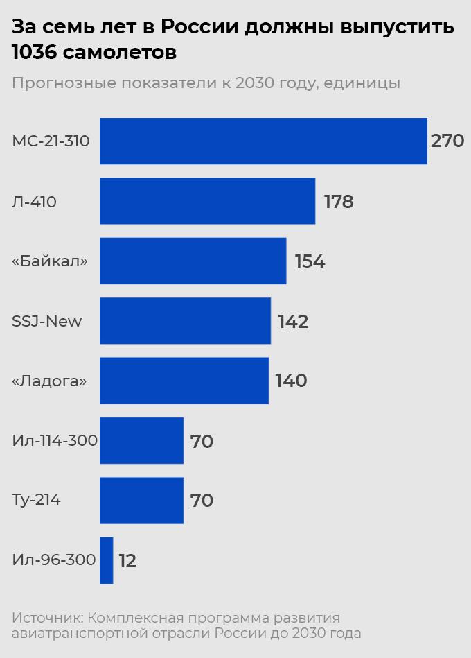 За семь лет в России должны выпустить 1036 самолетов За семь лет в России должны выпустить 1036 самолетов