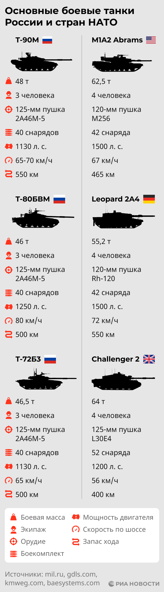 Сравнение основных боевых танков России и НАТО - РИА Новости, 01.02.2023