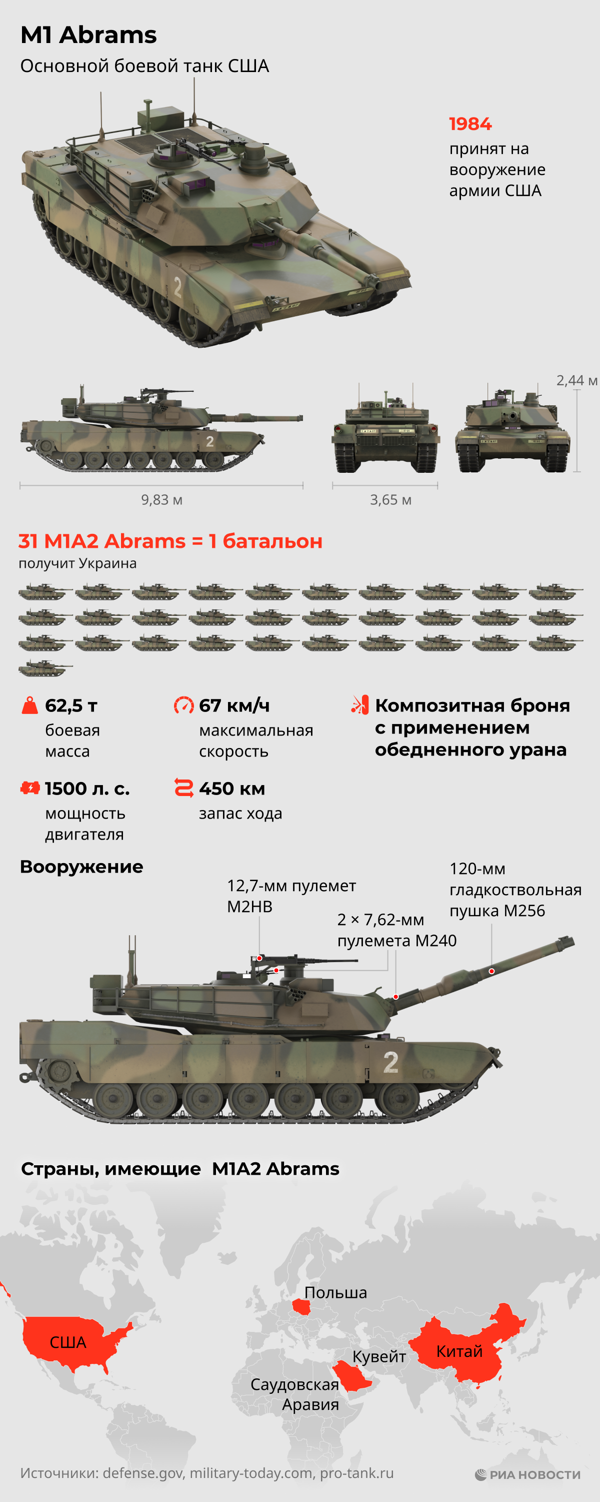 В зоне СВО уничтожили первый танк Abrams - ЖУРНАЛИСТЫРОССИИ.РФ