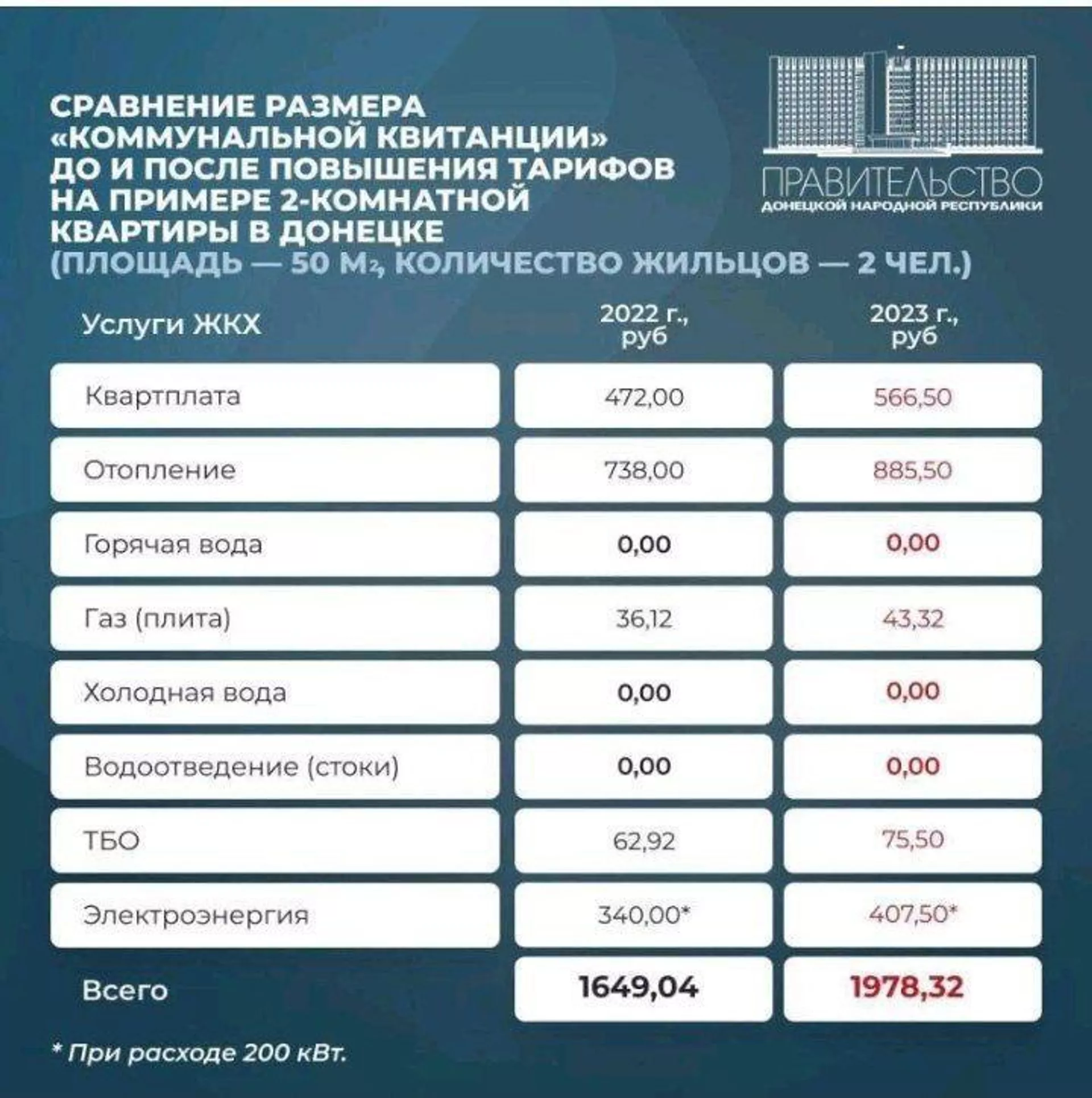 Плата за ЖКУ в 2022 и 2023 гг. на примере 2-комнатной квартиры в Донецке Плата за ЖКУ в 2022 и 2023 гг. на примере 2-комнатной квартиры в Донецке - РИА Новости, 1920, 03.02.2023