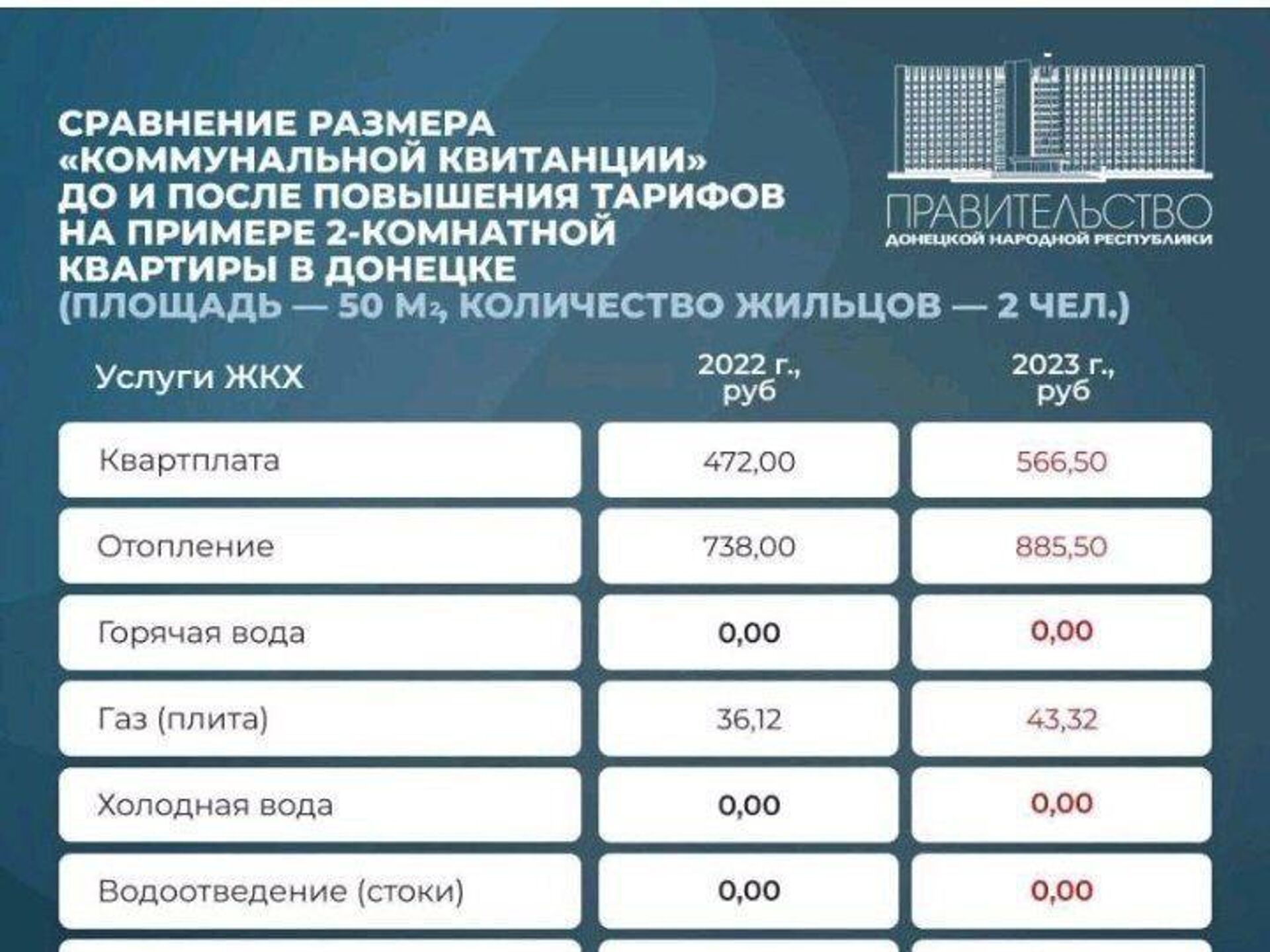 Депутат предложил рассчитать услуги ЖКХ на Донбассе по ценам 2022 года -  Недвижимость РИА Новости, 06.02.2023