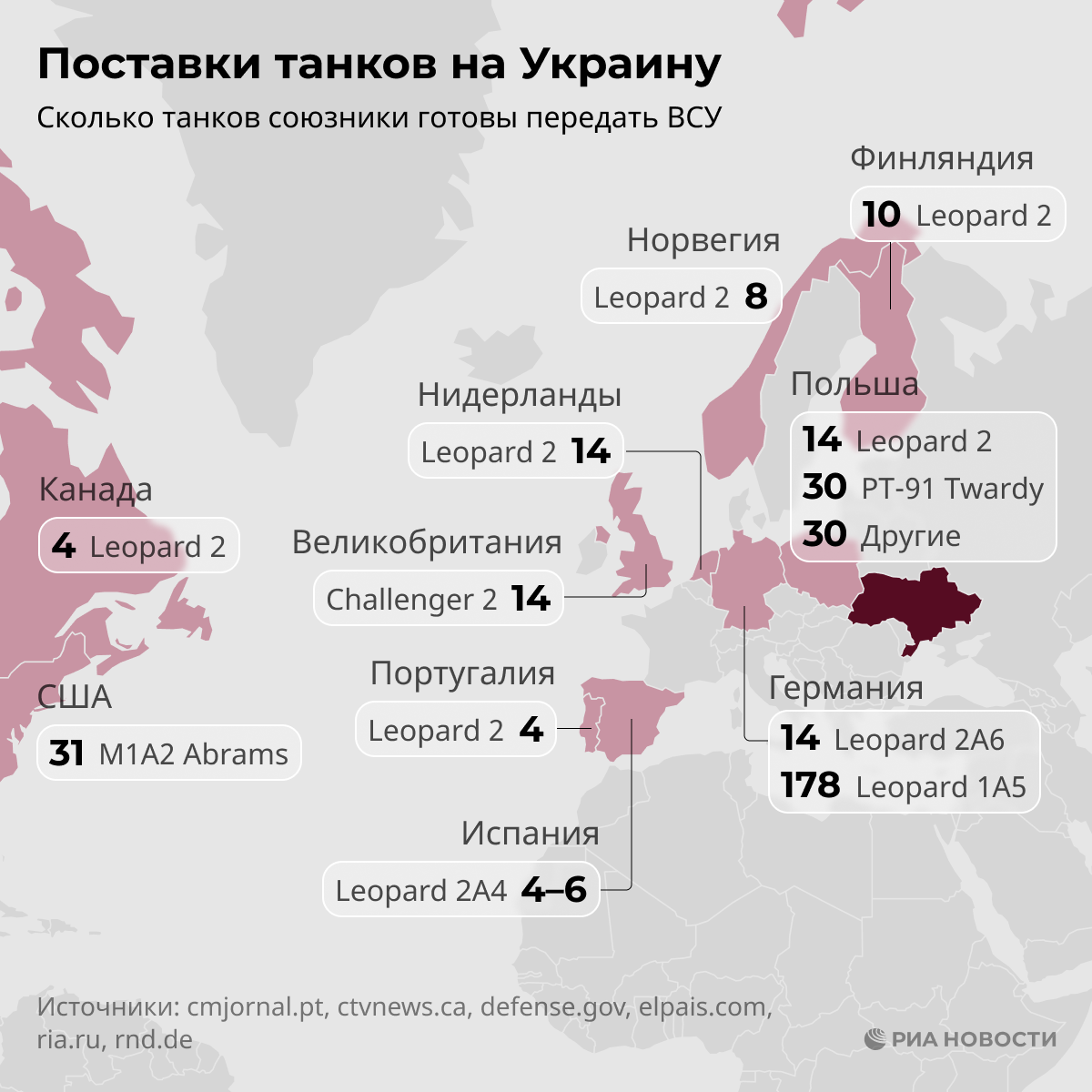 Παραδόσεις δυτικών αρμάτων μάχης στην Ουκρανία