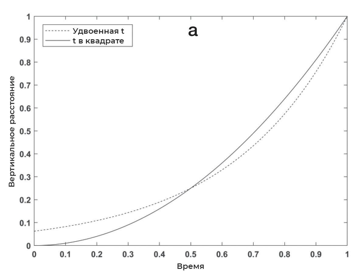 Сравнение графиков удвоенной t и t в квадрате - РИА Новости, 1920, 14.02.2023