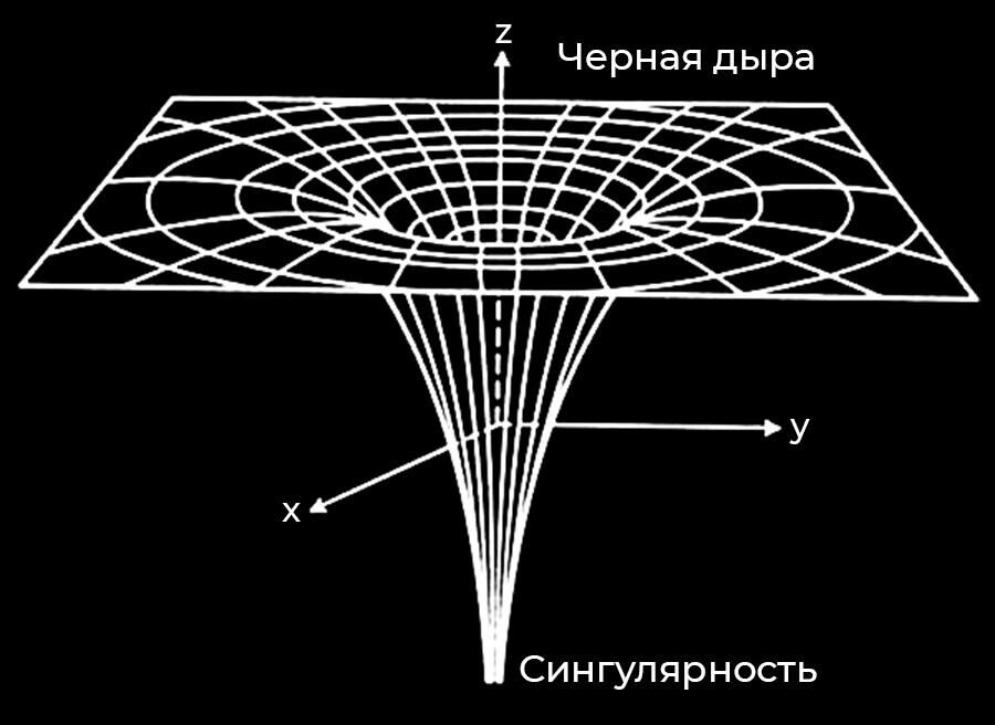 Сингулярность внутри черной дыры - РИА Новости, 1920, 17.02.2023