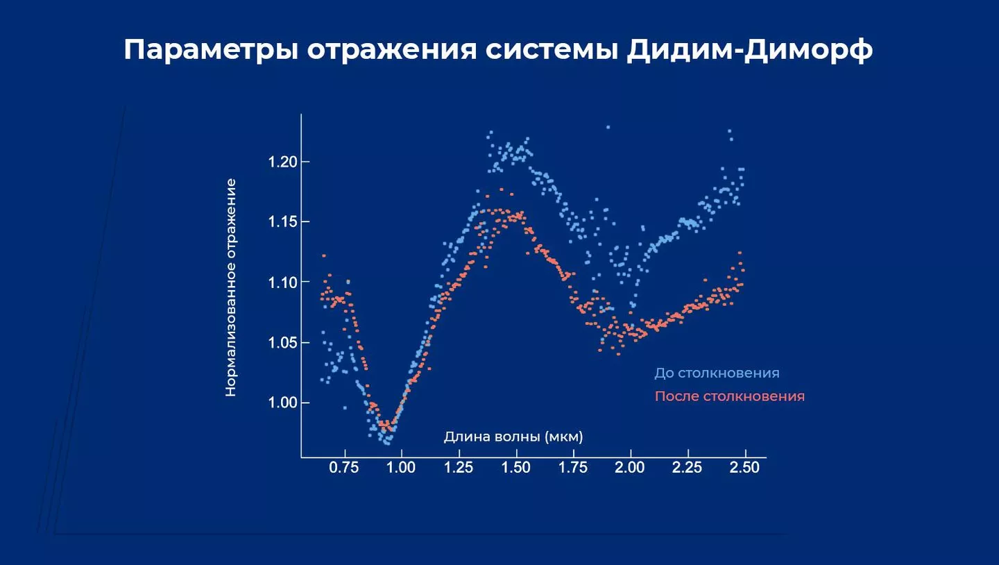 Изменение спектральных характеристик отражения астероидной системы Дидим-Диморф после столкновения с зондом DART Изменение спектральных характеристик отражения астероидной системы Дидим-Диморф после столкновения с зондом DART
