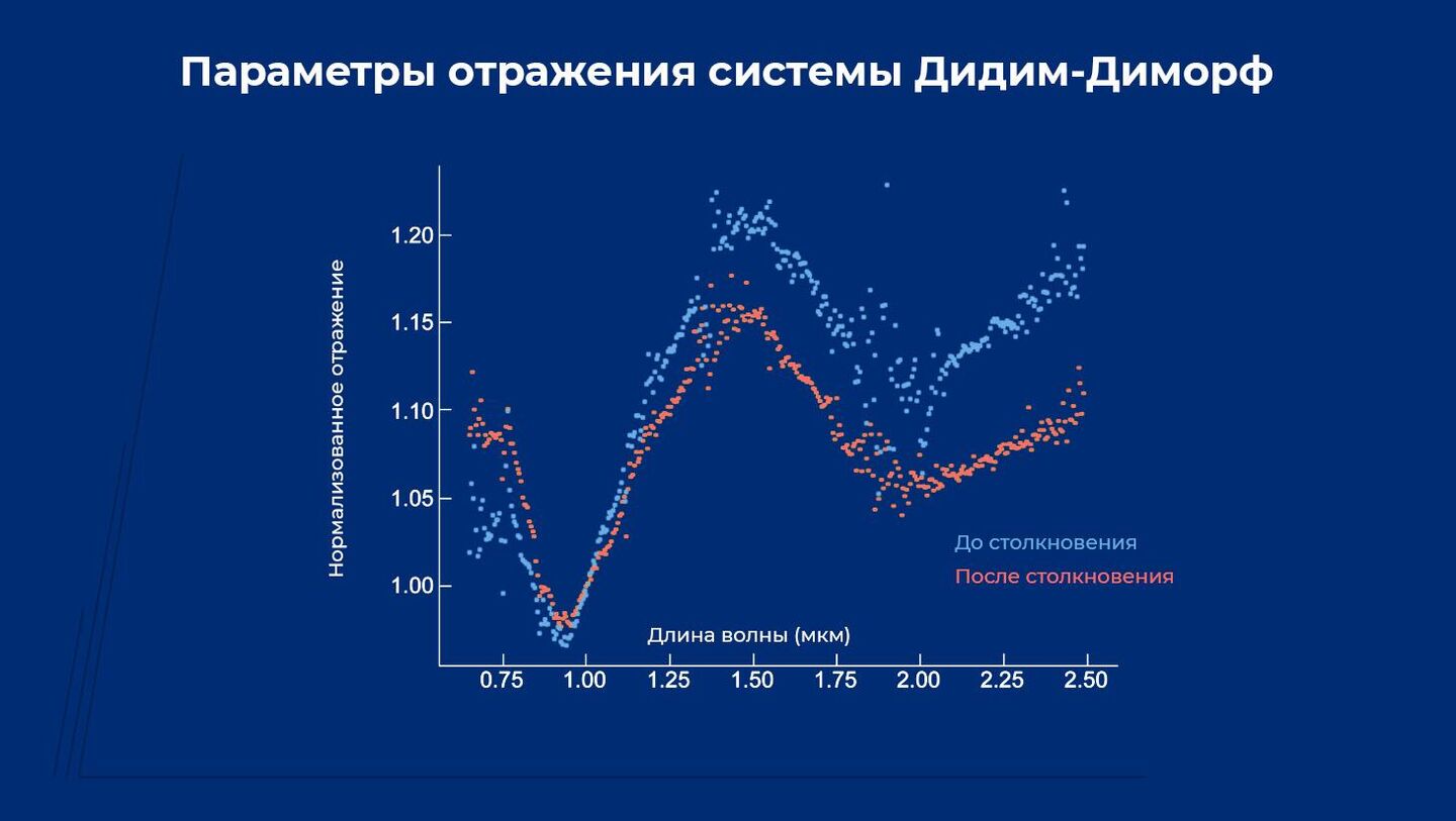 Изменение спектральных характеристик отражения астероидной системы Дидим-Диморф после столкновения с зондом DART