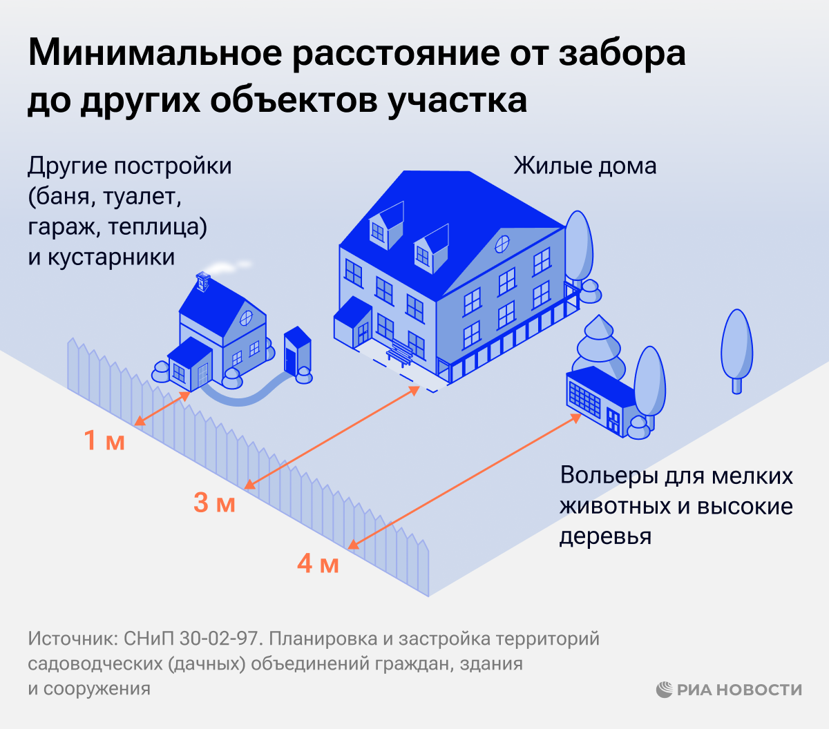 Минимальное расстояние от забора до других объектов участка