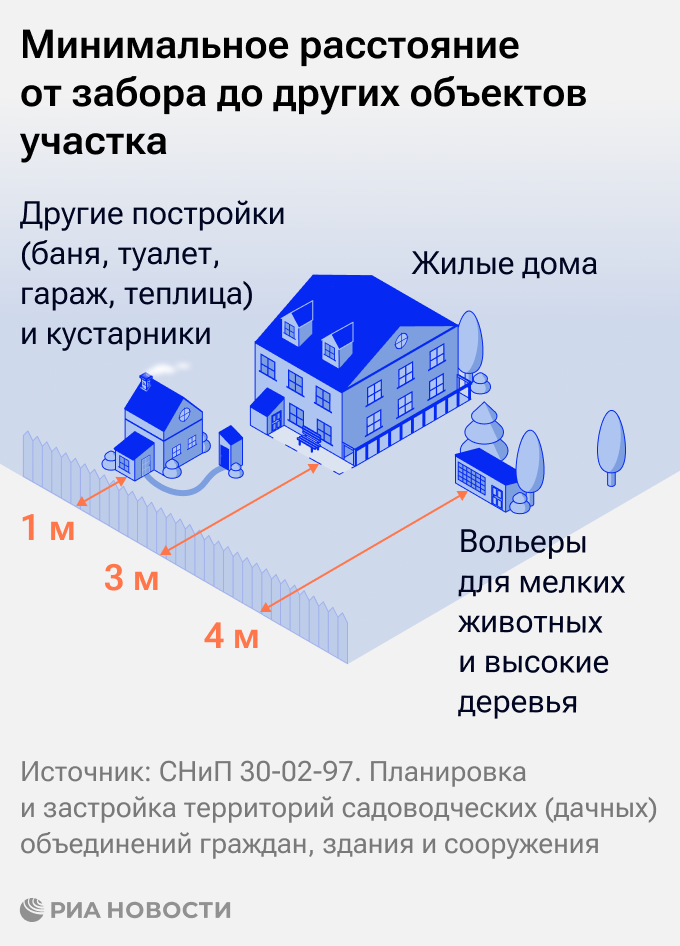 Нормы установки забора между соседями на дачном участке в РБ