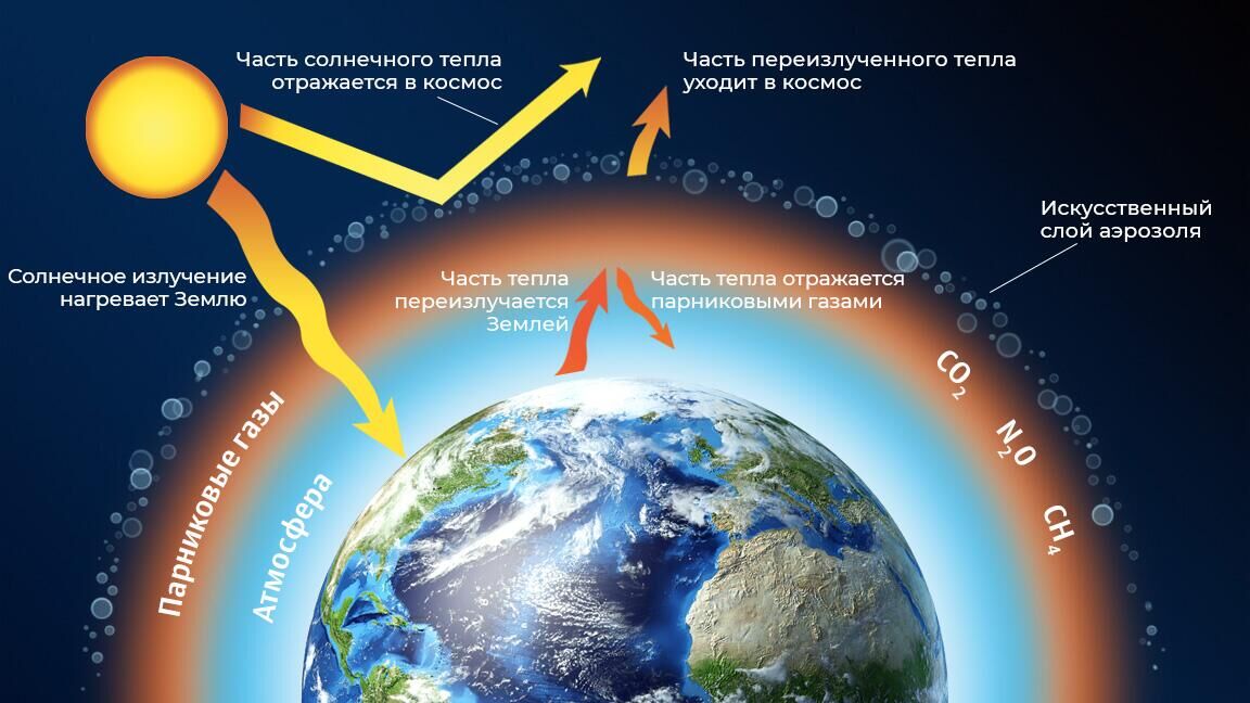 Геоинженерное управление солнечным излучением и парниковый эффект - РИА Новости, 1920, 30.09.2024