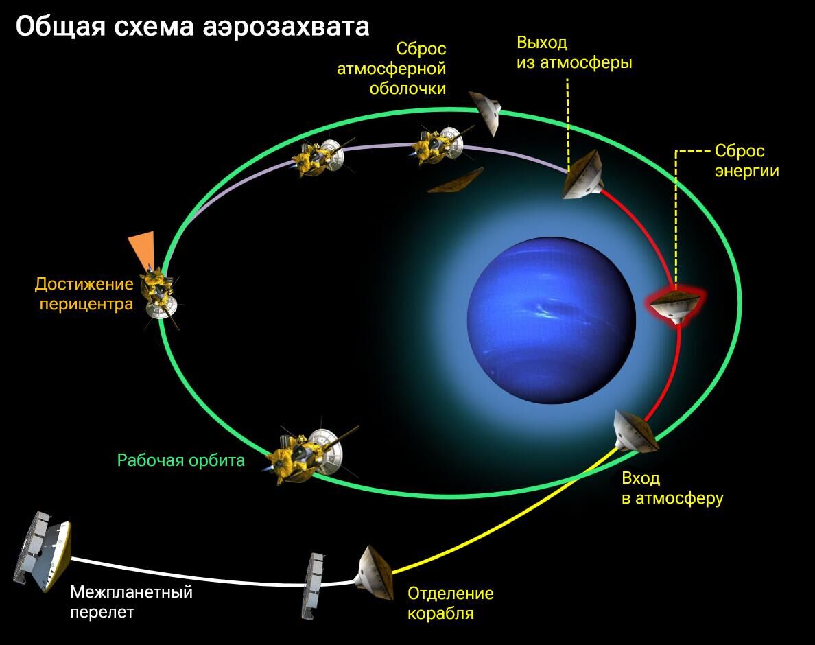 Схема, показывающая различные этапы маневра аэрозахвата. Атмосферная высота преувеличена для наглядности - РИА Новости, 1920, 16.03.2023