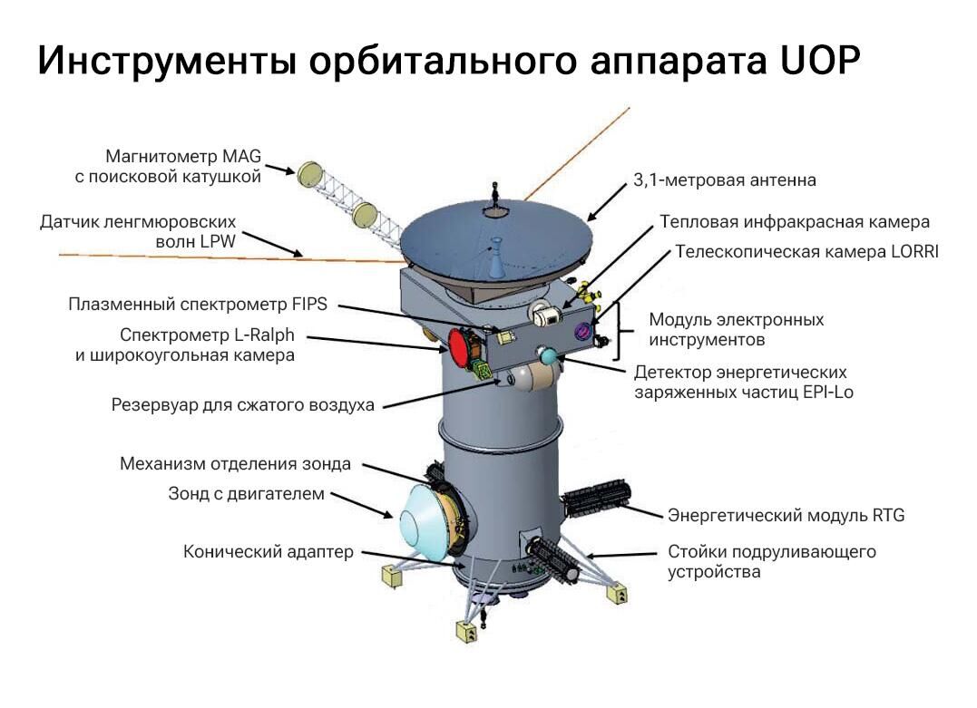 Орбитальный аппарат Uranus Orbiter and Probe - РИА Новости, 1920, 16.03.2023