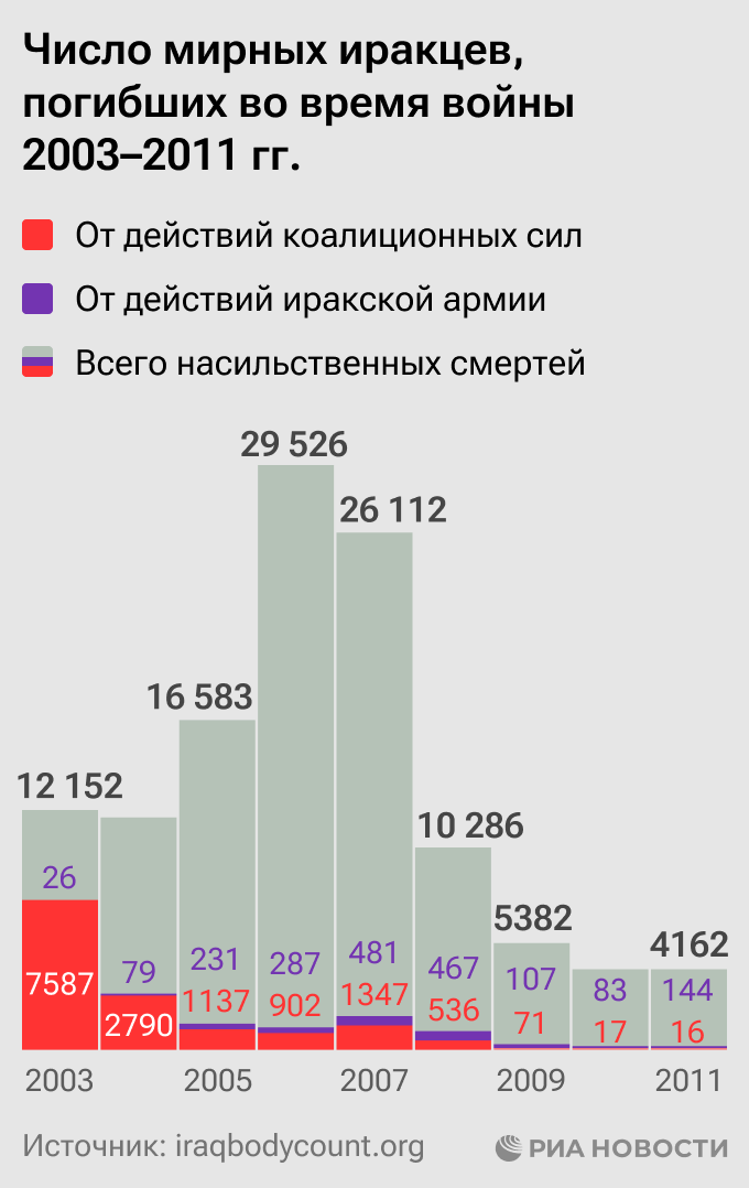 Сколько погибло вьетнамцев