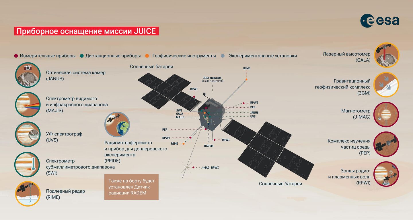 Приборное оснащение миссии JUICE Приборное оснащение миссии JUICE