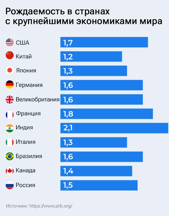 Рождаемость 2023