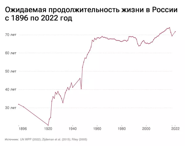 Ожидаемая продолжительность жизни в России с 1896 по 2022 год