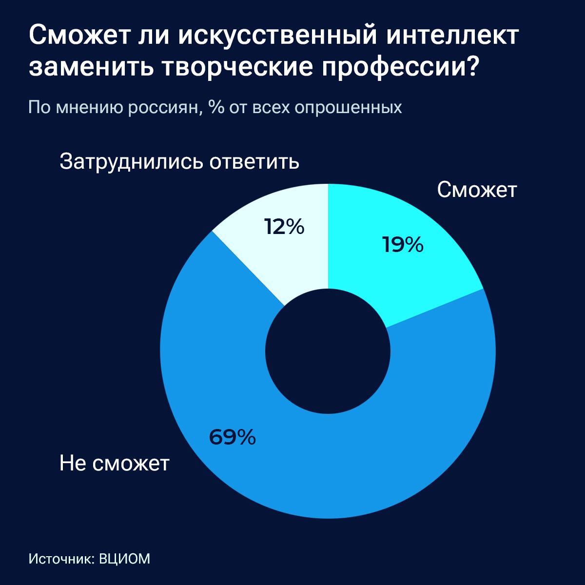 Замена творческих профессий