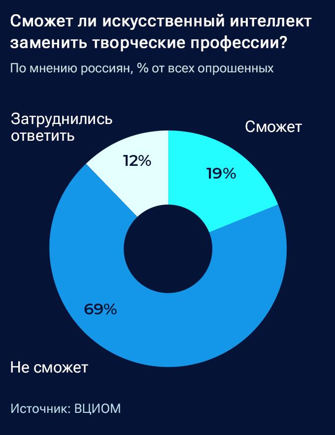 Замена творческих профессий