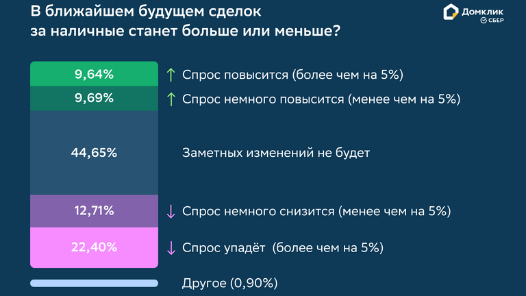 Опрос Домклика