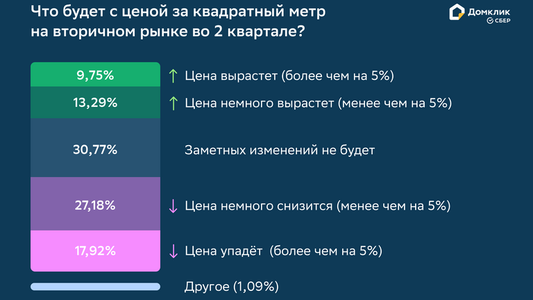 Опрос Домклика