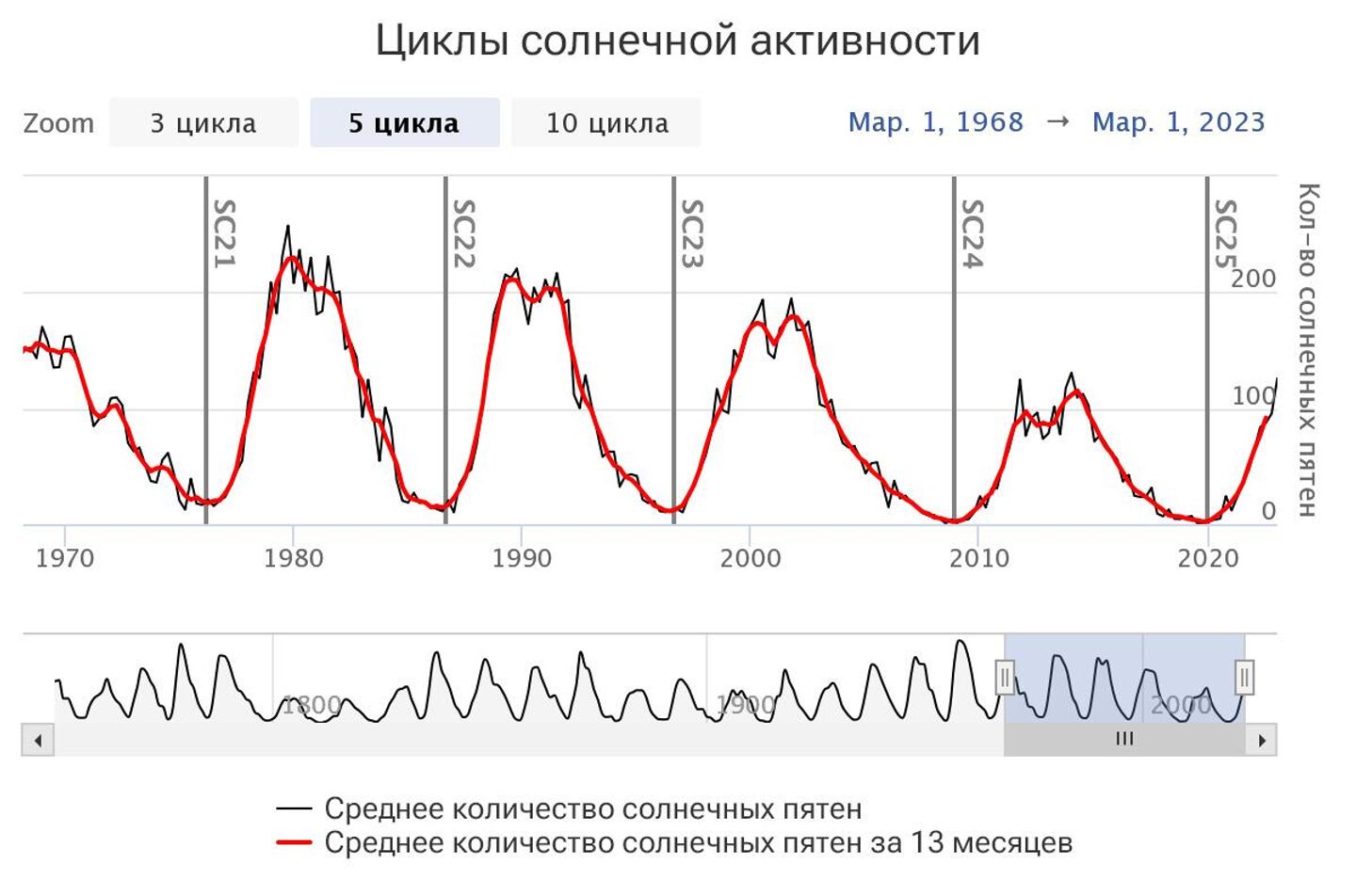 Цикл 2023