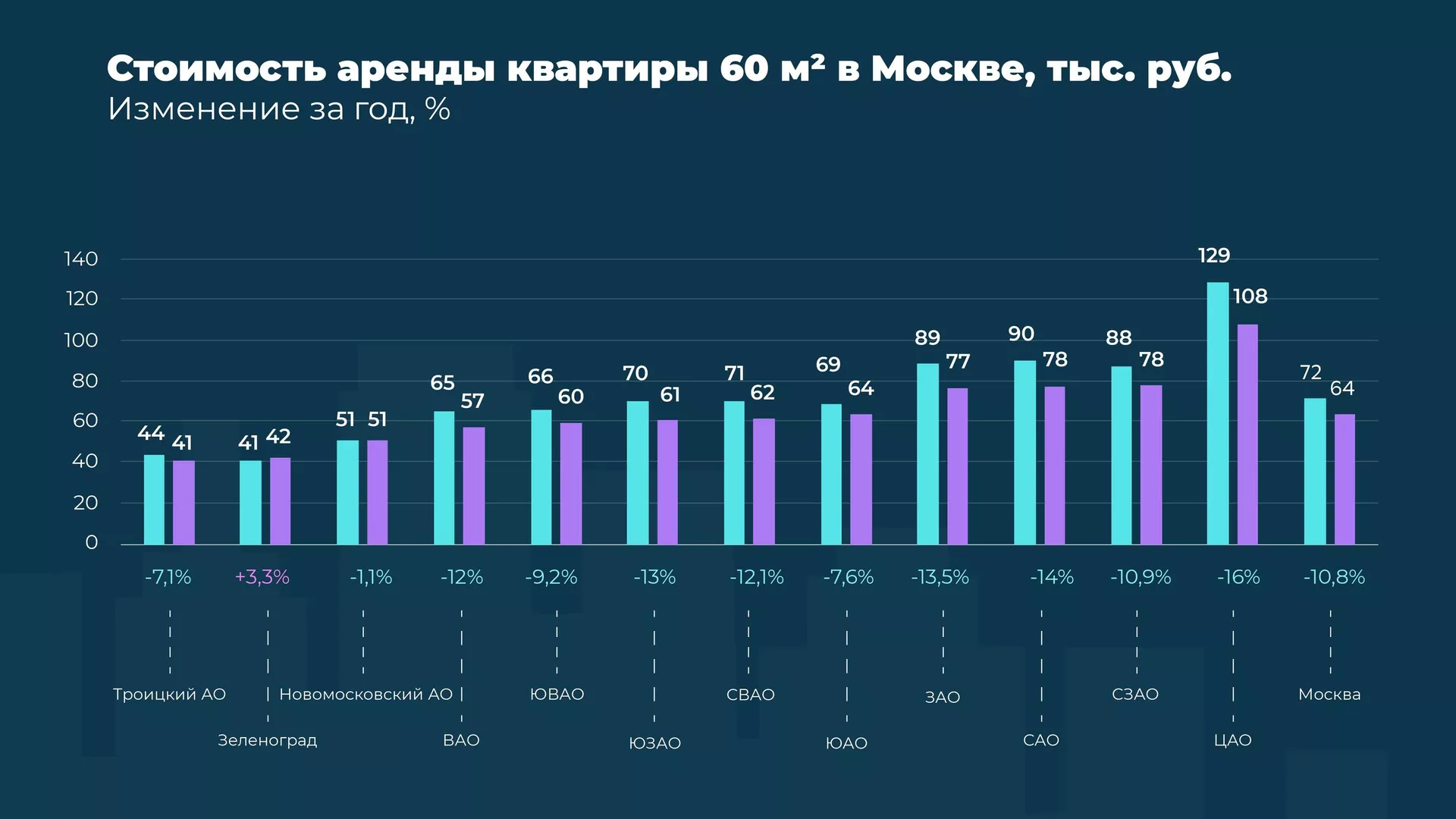 Стоимость аренды квартиры 60 квадратных метров в Москве - РИА Новости, 1920, 04.05.2023