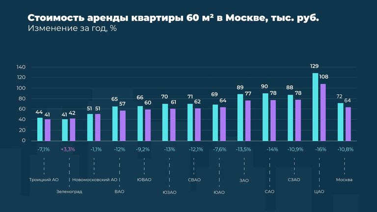 Стоимость аренды квартиры 60 квадратных метров в Москве