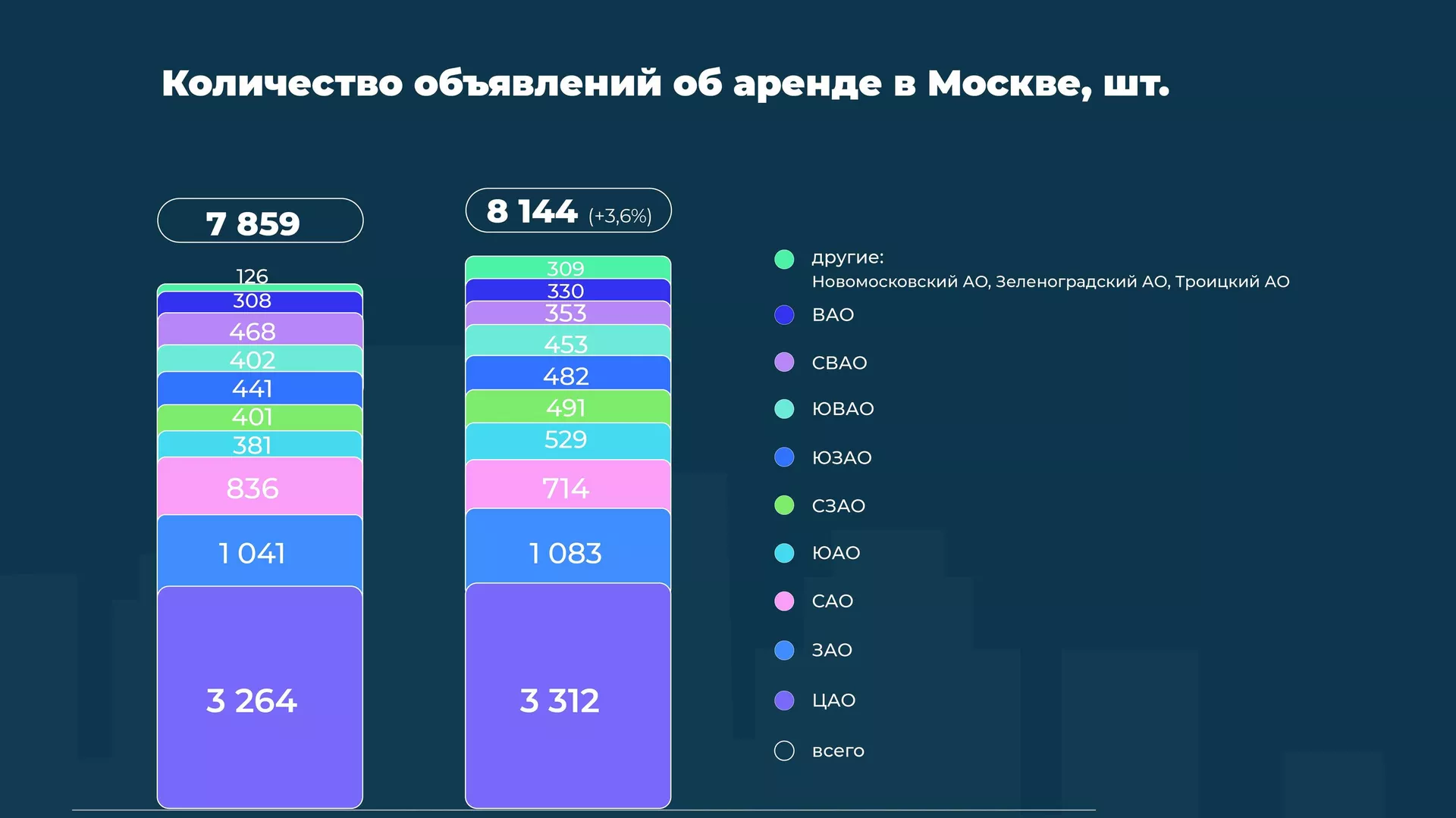 Количество объявлений об аренде в Москве - РИА Новости, 1920, 04.05.2023
