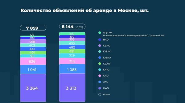 Количество объявлений об аренде в Москве