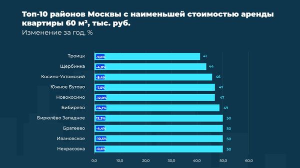 Топ-10 районов Москвы с наименьшей стоимостью аренды квартиры 60 квадратных метров