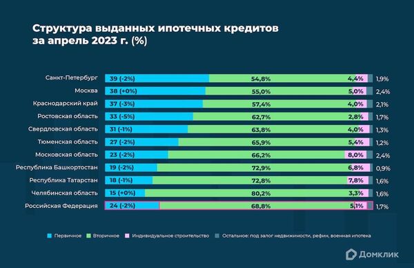 Структура выданных ипотечных кредитов за апрель 2023 года Структура выданных ипотечных кредитов за апрель 2023 года
