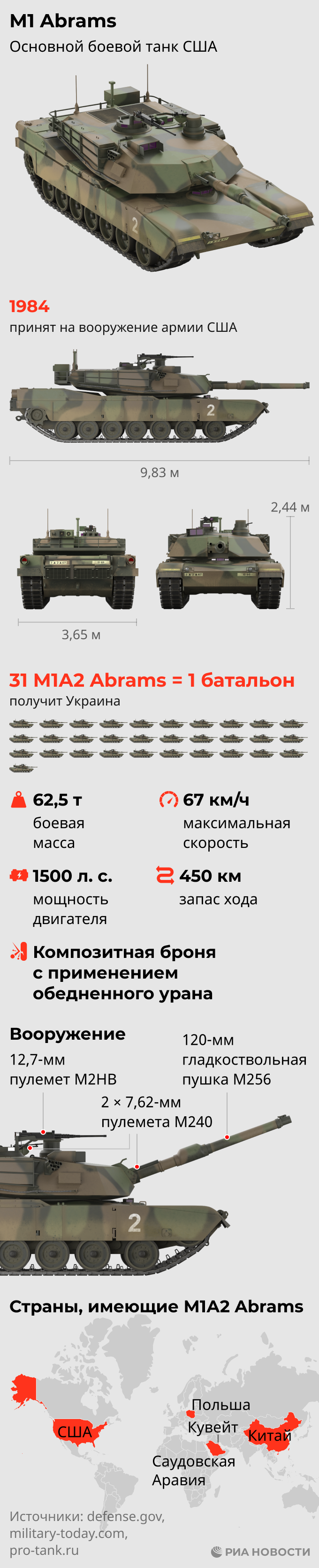 M1 Abrams: основной боевой танк США - РИА Новости, 02.02.2023