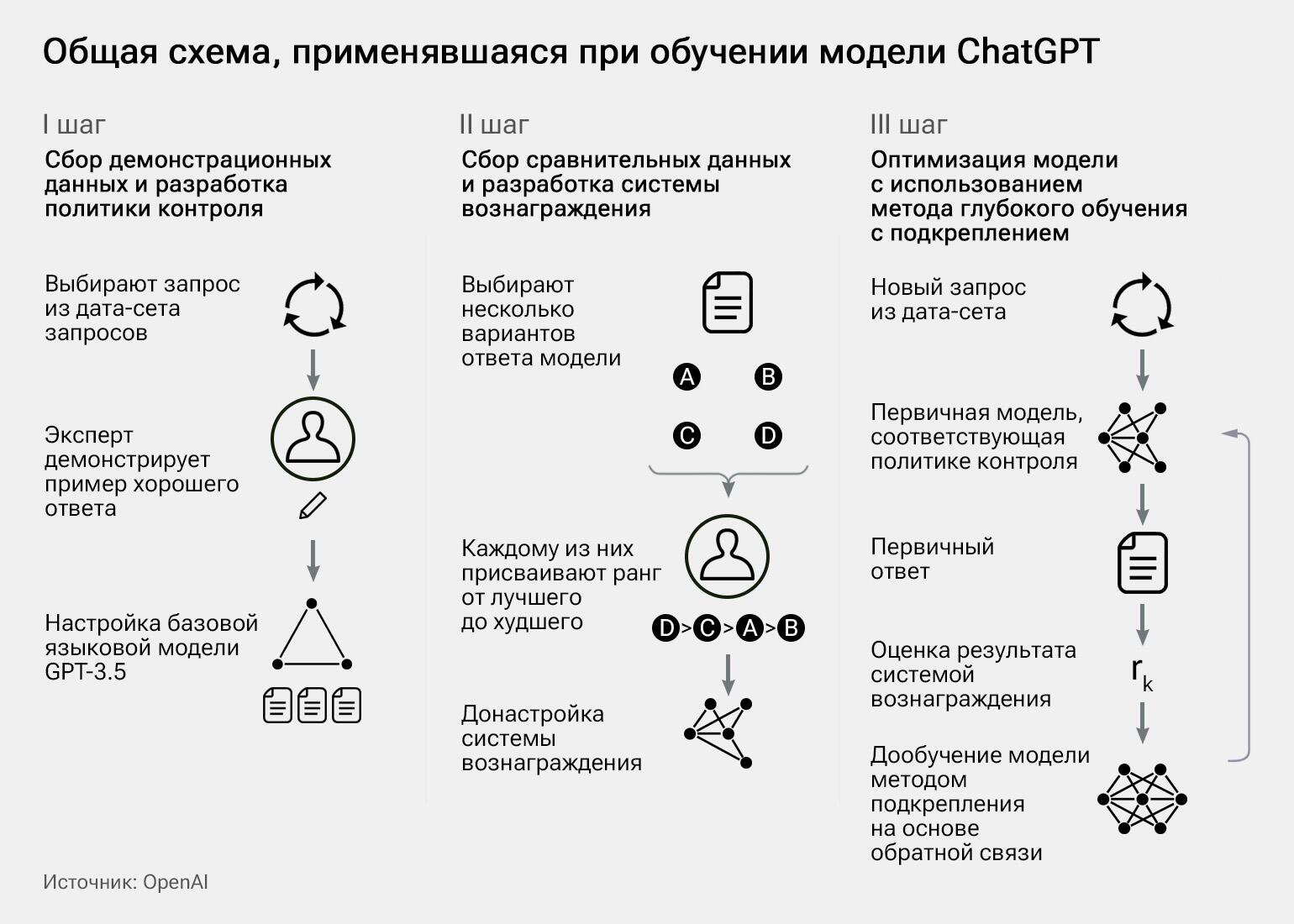 Общая схема подхода, применявшегося при обучении ChatGPT