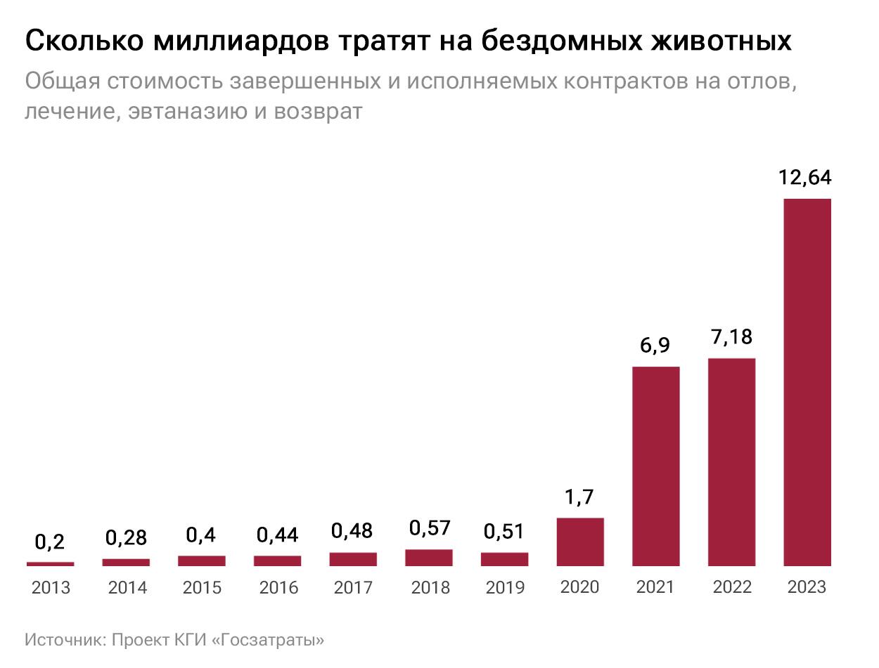 Сколько миллиардов тратят на бездомных животных Сколько миллиардов тратят на бездомных животных