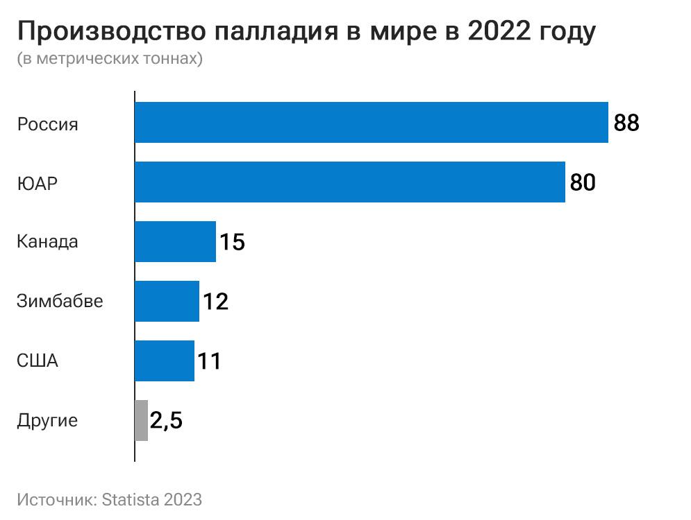 Производство палладия Производство палладия