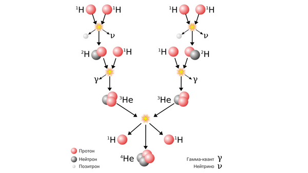 Синтез гелия из водорода