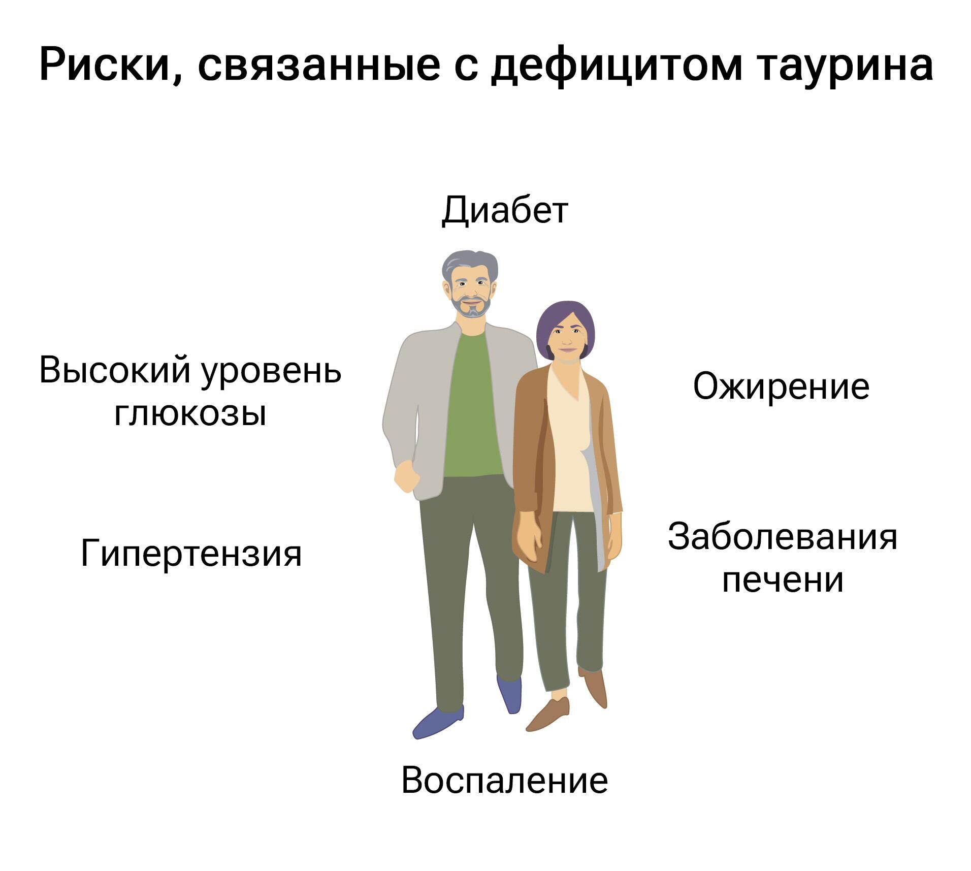 Низкие концентрации таурина в организме приводят к развитию комплекса заболеваний - РИА Новости, 1920, 08.06.2023