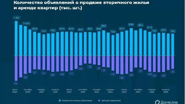 Количество объявлений о продаже вторичного жилья и аренде квартир - РИА Новости, 1920, 13.06.2023