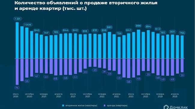 Количество объявлений о продаже вторичного жилья и аренде квартир