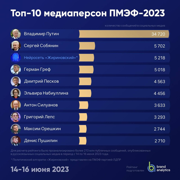 Самые обсуждаемые персоны ПМЭФ-2023