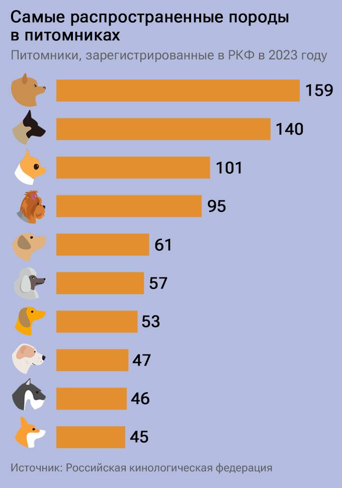 Питомников каких пород больше всего Питомников каких пород больше всего
