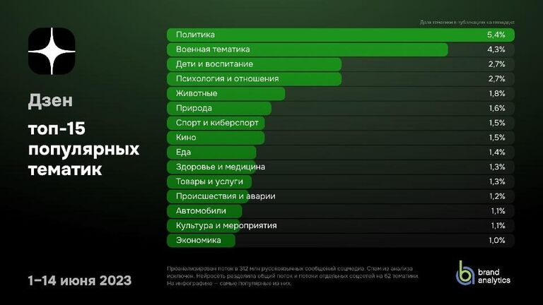 Топ-15 популярных тематик в Дзен