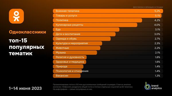 Топ-15 популярных тематик в Однокласниках