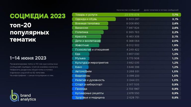 Топ-15 популярных тематик в соцмедиа 2023