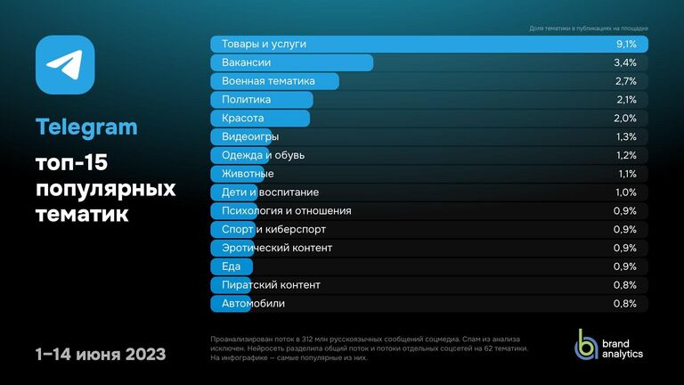 Топ-15 популярных тематик в Telegram